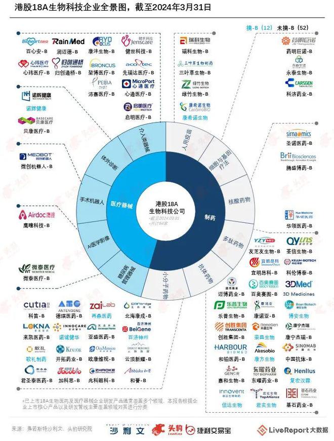 澳门人威尼斯《18A活报告》：64家18A公司募资总额超千亿 AI医学影像行业有