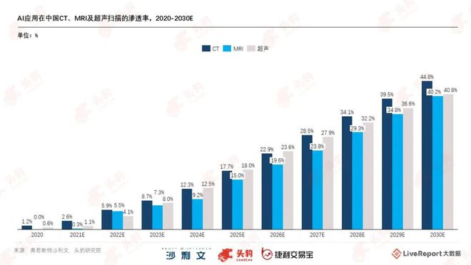 澳门人威尼斯《18A活报告》：64家18A公司募资总额超千亿 AI医学影像行业有(图4)