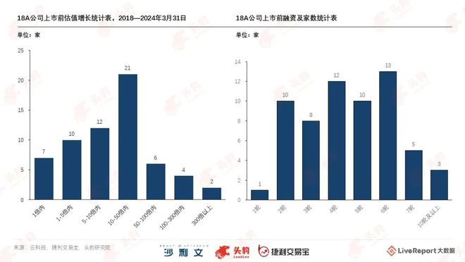 澳门人威尼斯《18A活报告》：64家18A公司募资总额超千亿 AI医学影像行业有(图6)