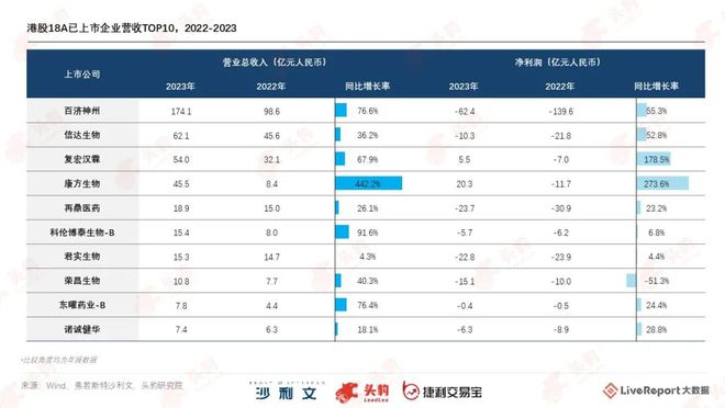 澳门人威尼斯《18A活报告》：64家18A公司募资总额超千亿 AI医学影像行业有(图8)