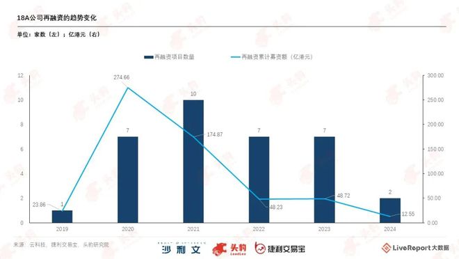 澳门人威尼斯《18A活报告》：64家18A公司募资总额超千亿 AI医学影像行业有(图7)