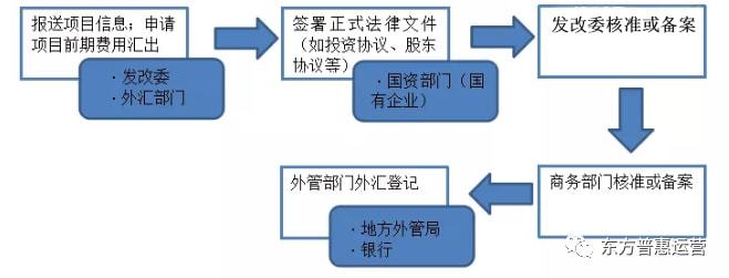 澳门人威尼斯官网境外投资备案（ODI)全流程解析
