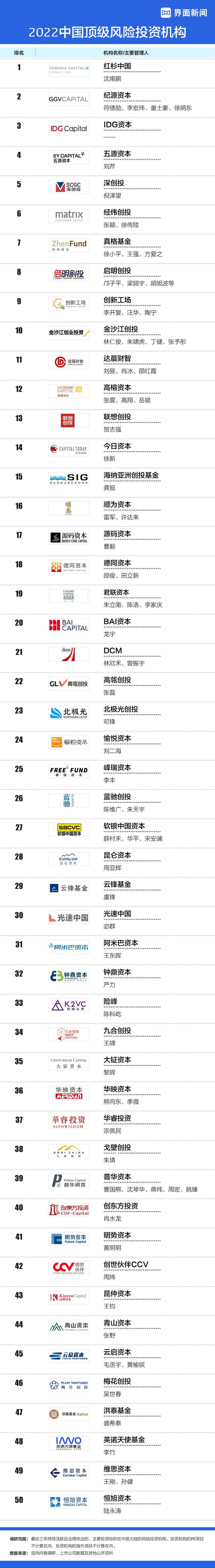 澳门人威尼斯官网界面新闻2022中国风险投资机构榜单：红杉中国、纪源资本、IDG