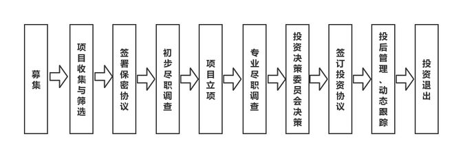 澳门人威尼斯官网一文读懂：私募股权投资全流程要点解析