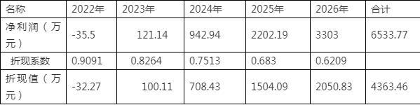 澳门人威尼斯商业计划书中的财务预算怎么写？案例提供一则！