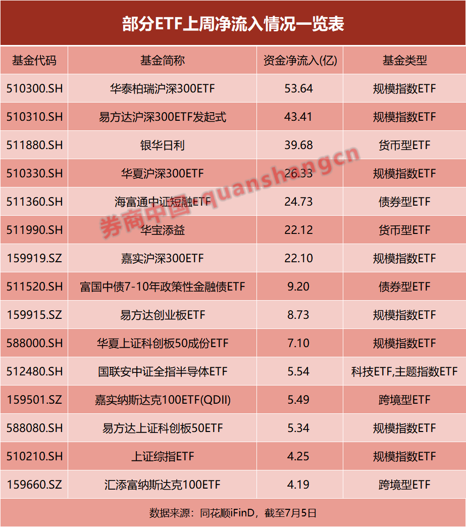 澳门人威尼斯官网300亿资金扫货！这4只产品占