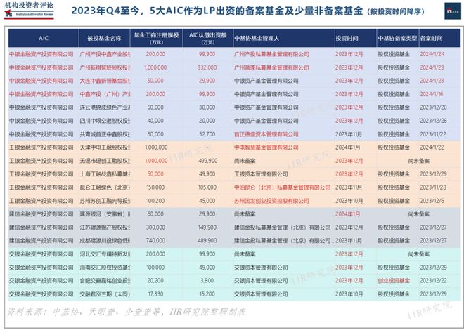 澳门人威尼斯五大“银行系AIC” 股权投资板块浮出水面(图4)