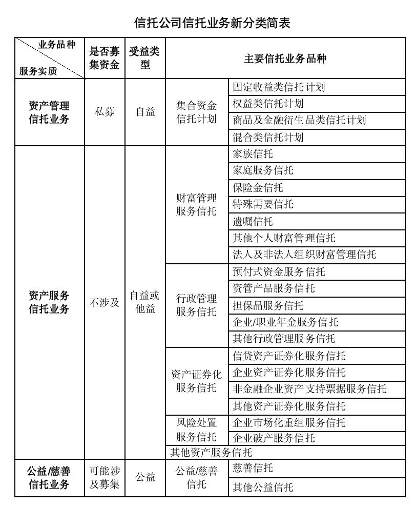 澳门人威尼斯官网25个信托业务品种出炉！银保监会：严防利用信托机制灵活性变相开展