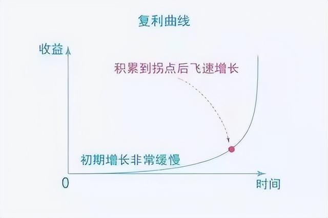 澳门人威尼斯世界第八大奇迹——复利！(图1)