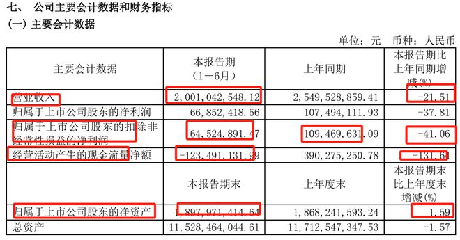 澳门人威尼斯官网营收20亿应收账款却高达3694亿德才股份怎么了？