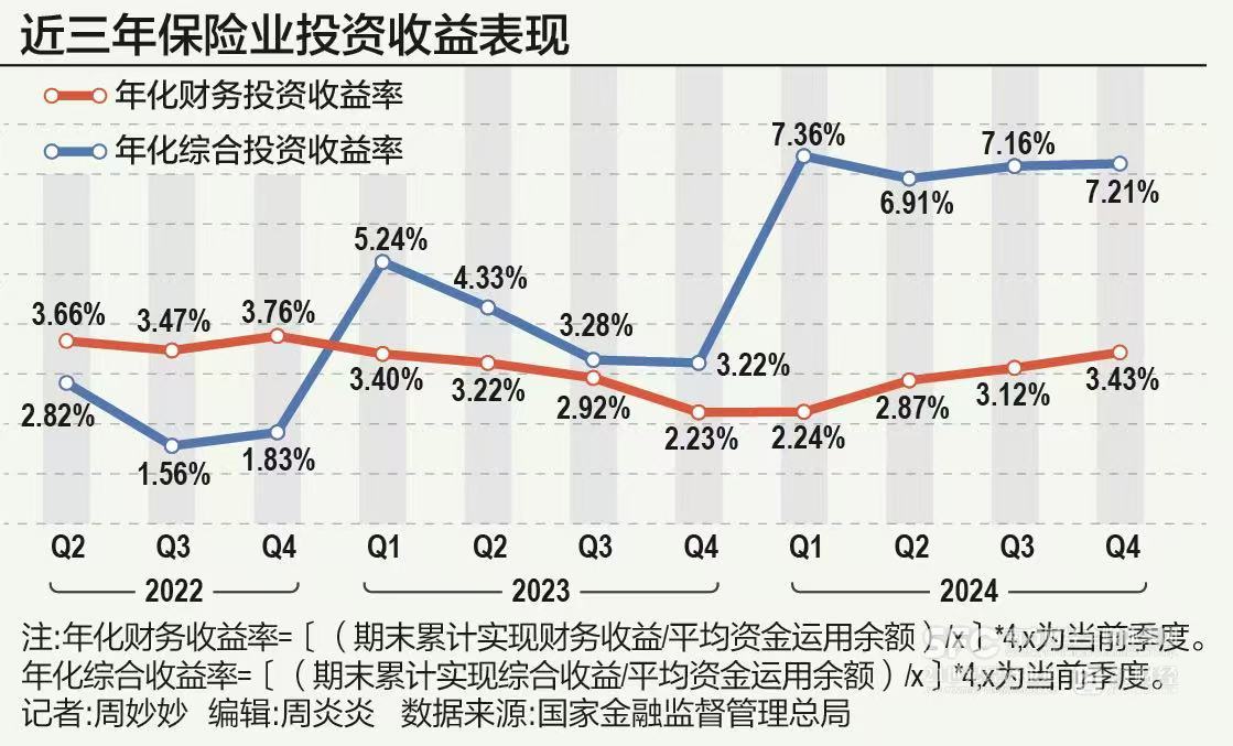 澳门人威尼斯官网超7%背后的：险企综合投资“超额收益”之谜(图1)
